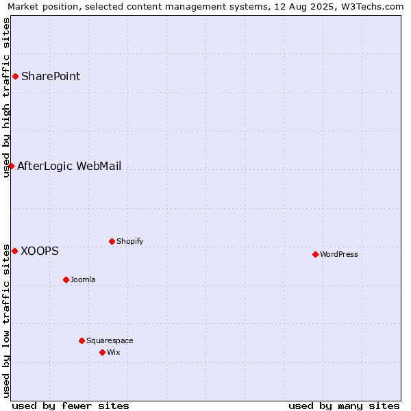 Market position of SharePoint vs. XOOPS vs. AfterLogic WebMail