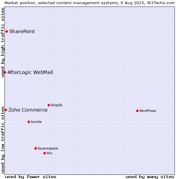 Market position of SharePoint vs. Zoho Commerce vs. AfterLogic WebMail