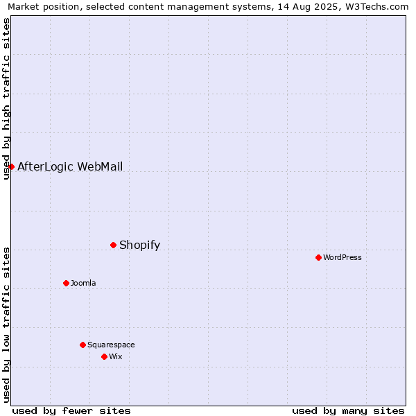 Market position of Shopify vs. AfterLogic WebMail