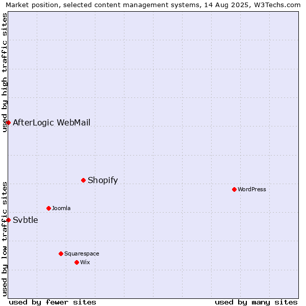 Market position of Shopify vs. AfterLogic WebMail vs. Svbtle