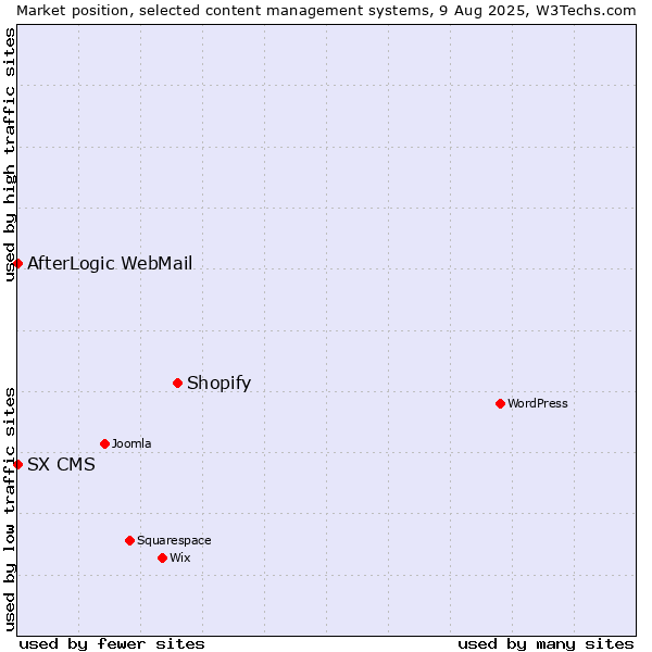 Market position of Shopify vs. AfterLogic WebMail vs. SX CMS