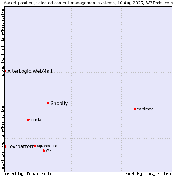 Market position of Shopify vs. Textpattern vs. AfterLogic WebMail
