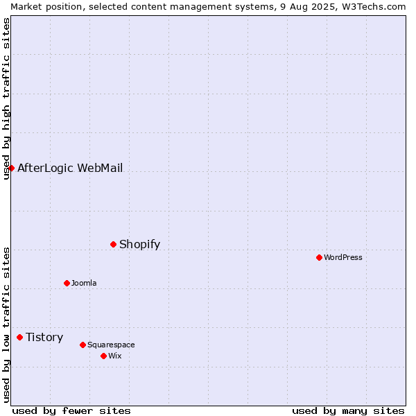 Market position of Shopify vs. Tistory vs. AfterLogic WebMail