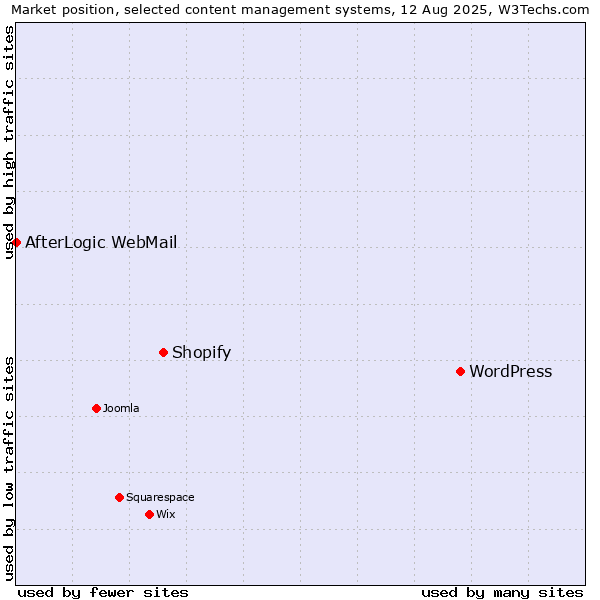 Market position of WordPress vs. Shopify vs. AfterLogic WebMail