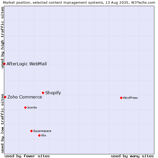 Market position of Shopify vs. Zoho Commerce vs. AfterLogic WebMail