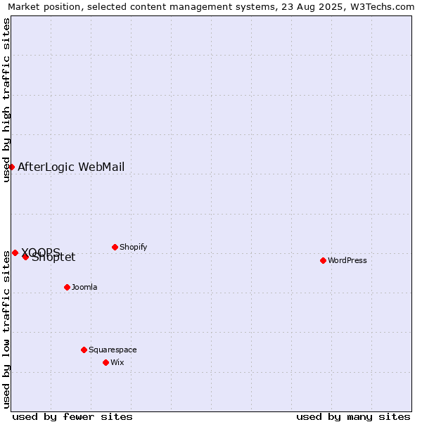 Market position of Shoptet vs. XOOPS vs. AfterLogic WebMail