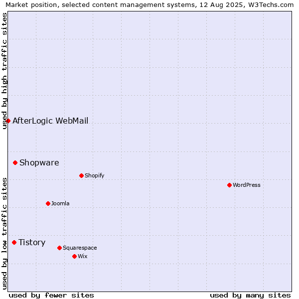 Market position of Shopware vs. Tistory vs. AfterLogic WebMail