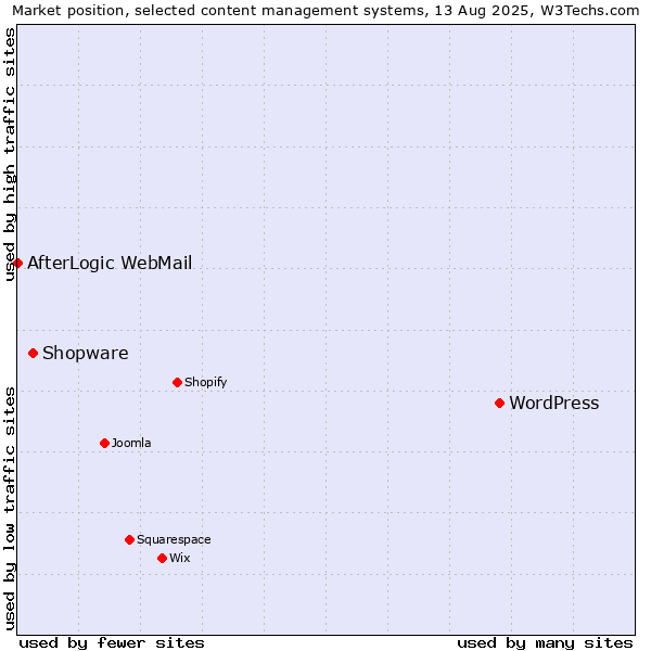 Market position of WordPress vs. Shopware vs. AfterLogic WebMail