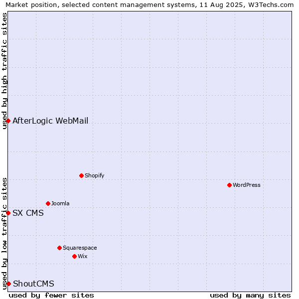 Market position of ShoutCMS vs. AfterLogic WebMail vs. SX CMS