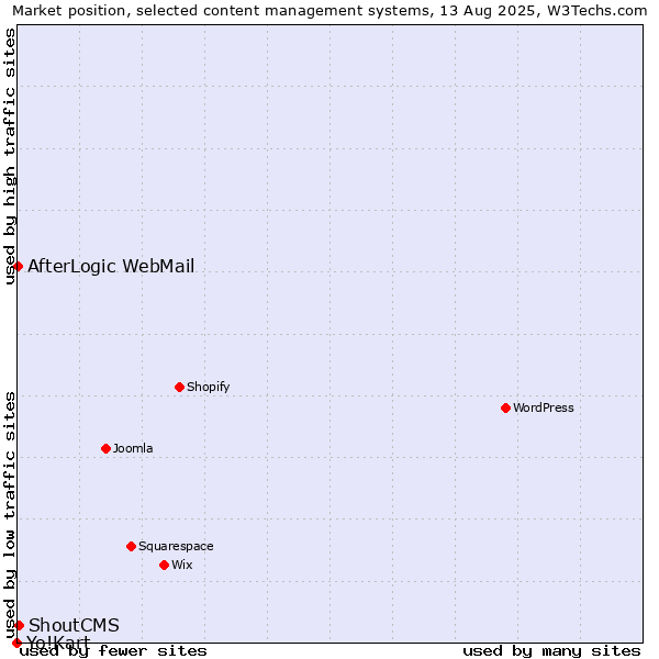Market position of ShoutCMS vs. AfterLogic WebMail vs. Yo!Kart