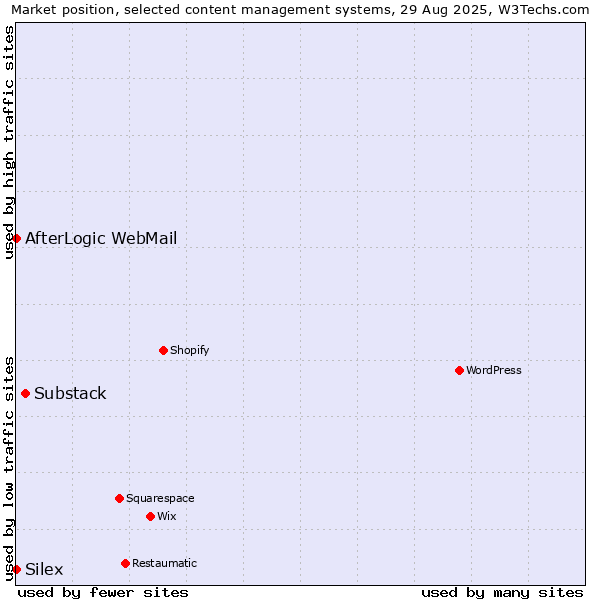 Market position of Substack vs. AfterLogic WebMail vs. Silex