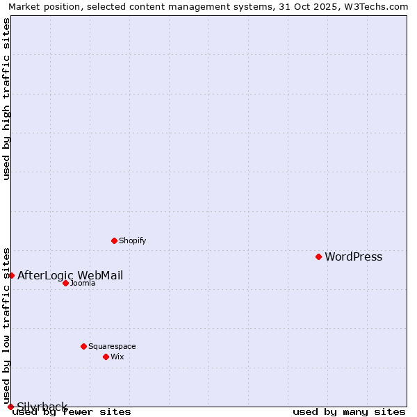 Market position of WordPress vs. AfterLogic WebMail vs. Silvrback