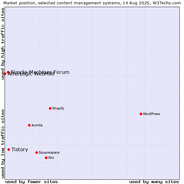 Market position of Tistory vs. Simple Machines Forum vs. AfterLogic WebMail