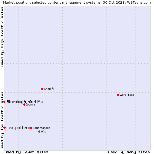 Market position of Textpattern vs. Simple:Press vs. AfterLogic WebMail