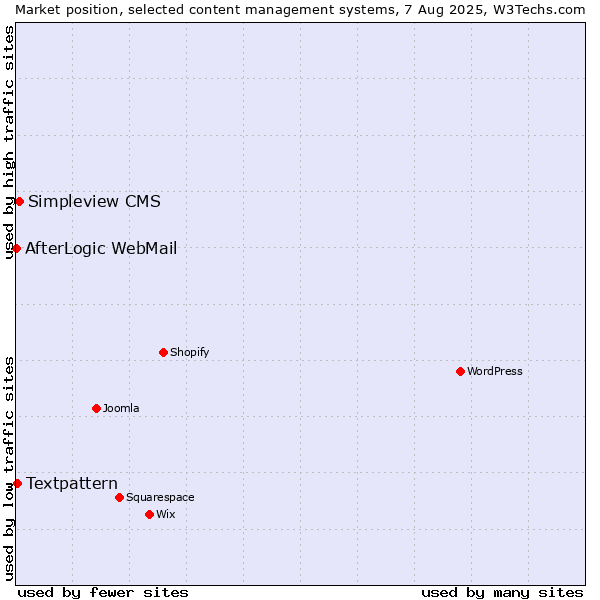 Market position of Simpleview CMS vs. Textpattern vs. AfterLogic WebMail