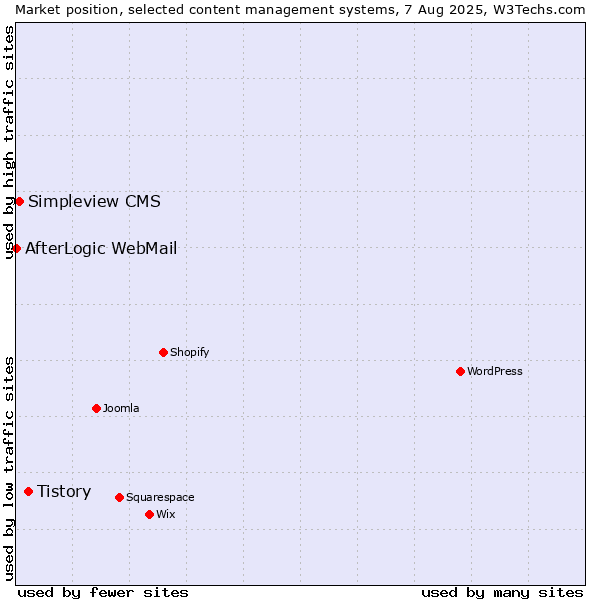 Market position of Tistory vs. Simpleview CMS vs. AfterLogic WebMail