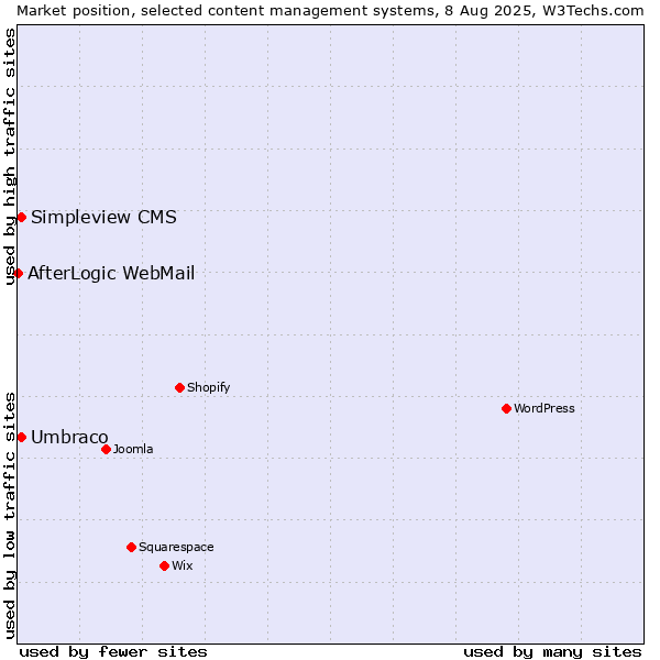 Market position of Umbraco vs. Simpleview CMS vs. AfterLogic WebMail