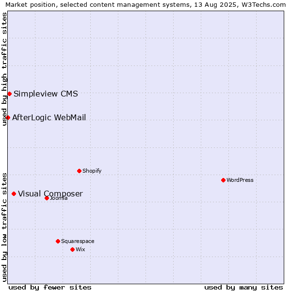 Market position of Visual Composer vs. Simpleview CMS vs. AfterLogic WebMail