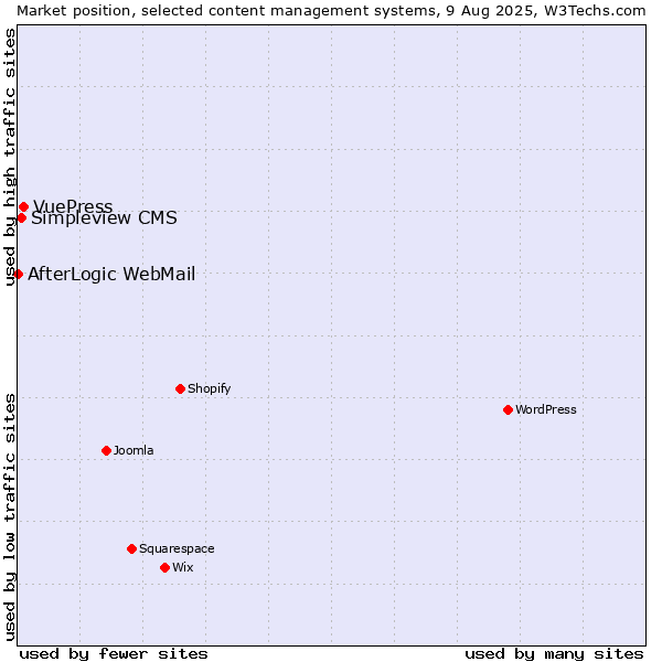 Market position of VuePress vs. Simpleview CMS vs. AfterLogic WebMail