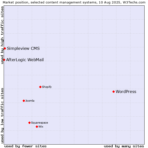 Market position of WordPress vs. Simpleview CMS vs. AfterLogic WebMail
