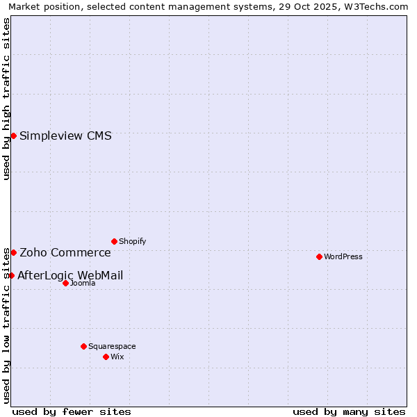 Market position of Zoho Commerce vs. Simpleview CMS vs. AfterLogic WebMail