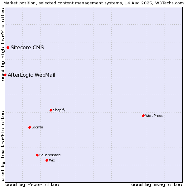 Market position of Sitecore CMS vs. AfterLogic WebMail