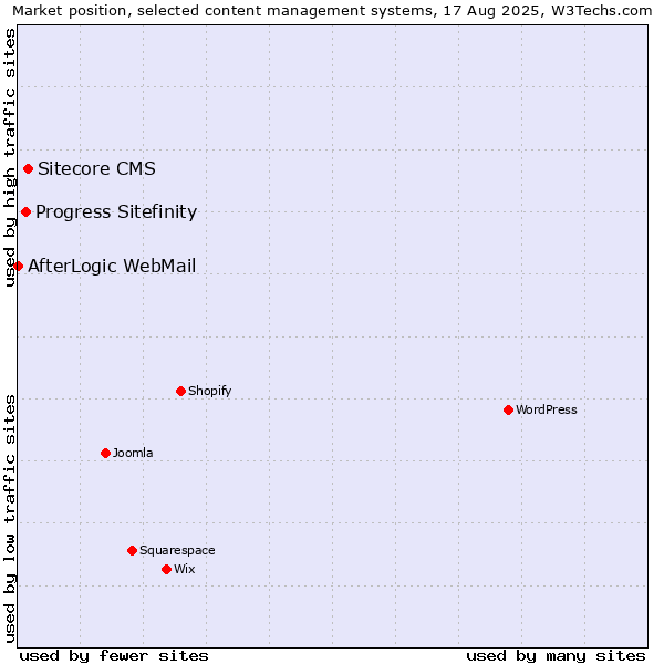 Market position of Sitecore CMS vs. Progress Sitefinity vs. AfterLogic WebMail
