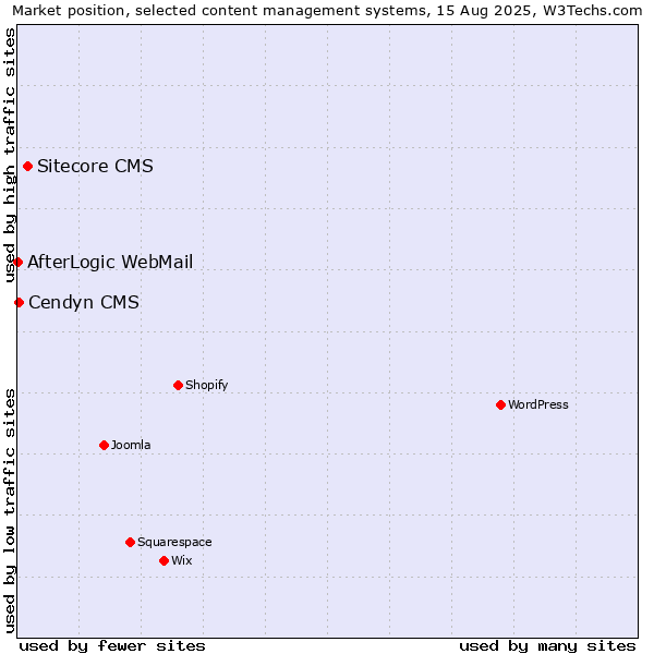 Market position of Sitecore CMS vs. Cendyn CMS vs. AfterLogic WebMail