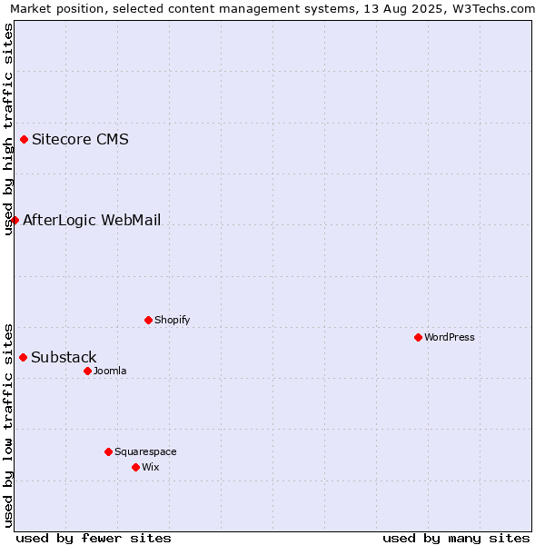Market position of Sitecore CMS vs. Substack vs. AfterLogic WebMail