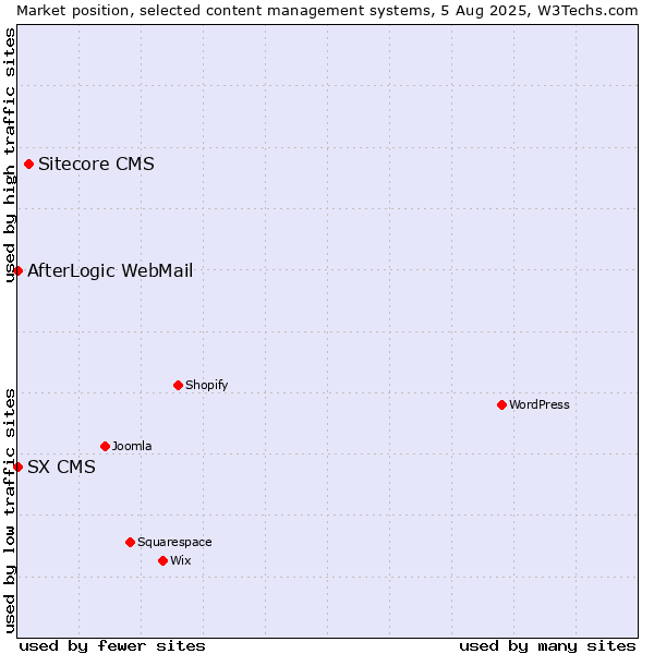 Market position of Sitecore CMS vs. AfterLogic WebMail vs. SX CMS