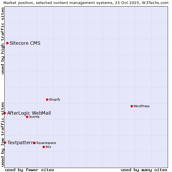 Market position of Sitecore CMS vs. Textpattern vs. AfterLogic WebMail