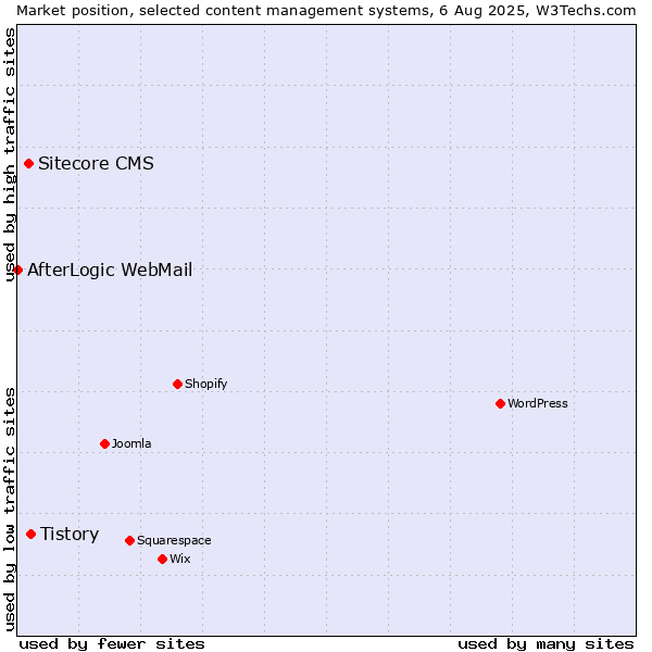 Market position of Tistory vs. Sitecore CMS vs. AfterLogic WebMail
