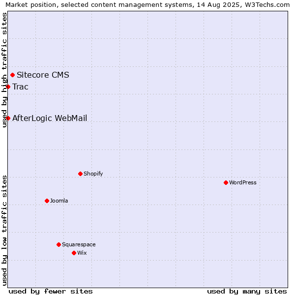 Market position of Sitecore CMS vs. Trac vs. AfterLogic WebMail