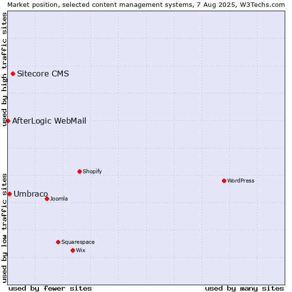 Market position of Sitecore CMS vs. Umbraco vs. AfterLogic WebMail