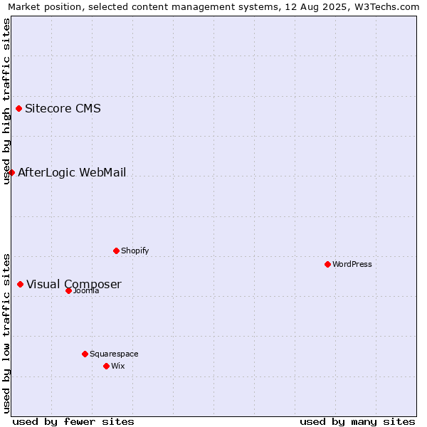Market position of Visual Composer vs. Sitecore CMS vs. AfterLogic WebMail