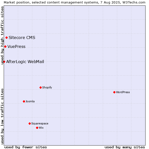 Market position of Sitecore CMS vs. VuePress vs. AfterLogic WebMail