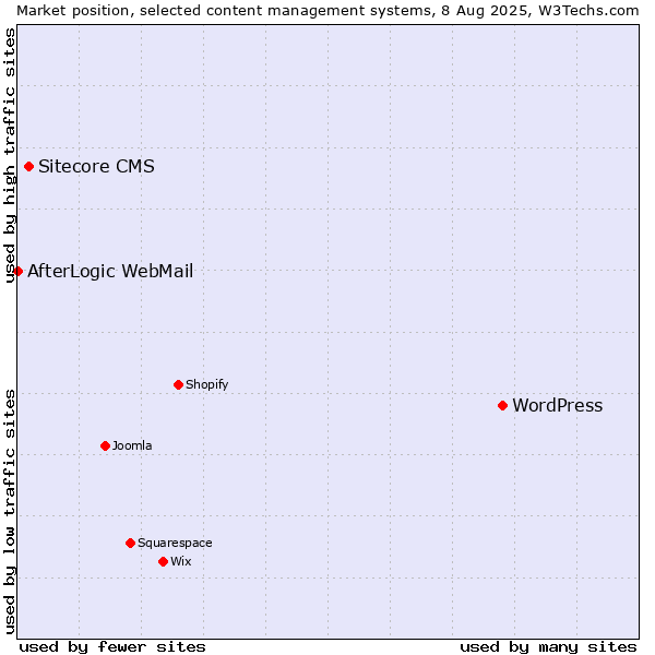 Market position of WordPress vs. Sitecore CMS vs. AfterLogic WebMail
