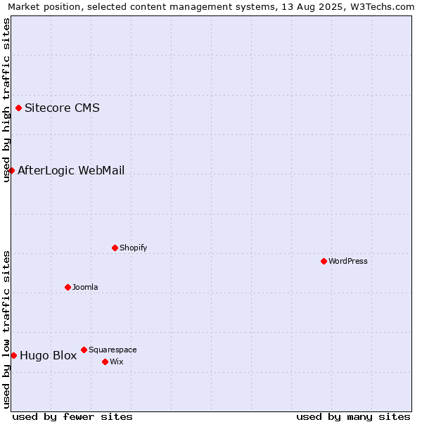 Market position of Sitecore CMS vs. Hugo Blox vs. AfterLogic WebMail