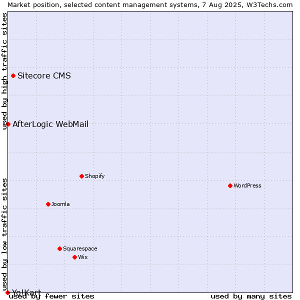 Market position of Sitecore CMS vs. AfterLogic WebMail vs. Yo!Kart