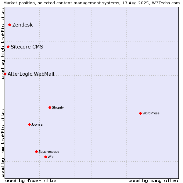 Market position of Zendesk vs. Sitecore CMS vs. AfterLogic WebMail