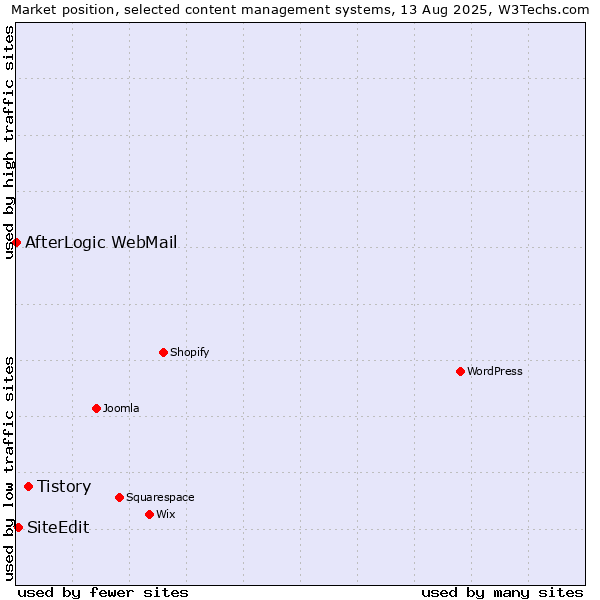 Market position of Tistory vs. SiteEdit vs. AfterLogic WebMail