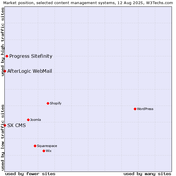 Market position of Progress Sitefinity vs. AfterLogic WebMail vs. SX CMS