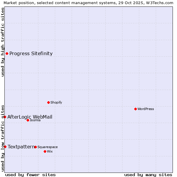 Market position of Progress Sitefinity vs. Textpattern vs. AfterLogic WebMail