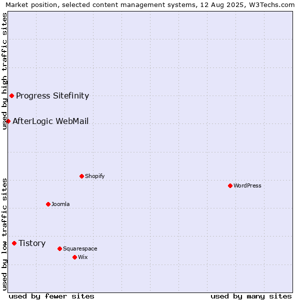 Market position of Tistory vs. Progress Sitefinity vs. AfterLogic WebMail