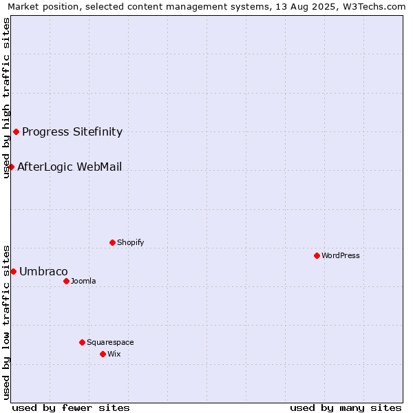 Market position of Progress Sitefinity vs. Umbraco vs. AfterLogic WebMail