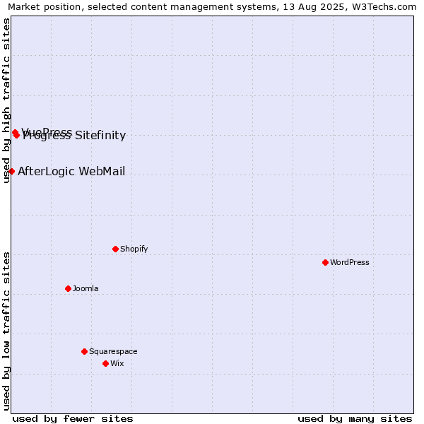 Market position of Progress Sitefinity vs. VuePress vs. AfterLogic WebMail
