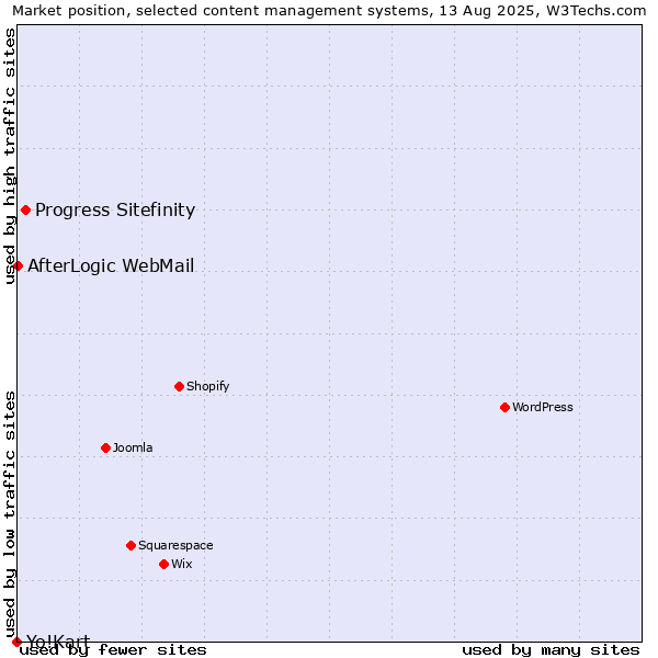 Market position of Progress Sitefinity vs. AfterLogic WebMail vs. Yo!Kart