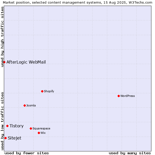 Market position of Tistory vs. Sitejet vs. AfterLogic WebMail