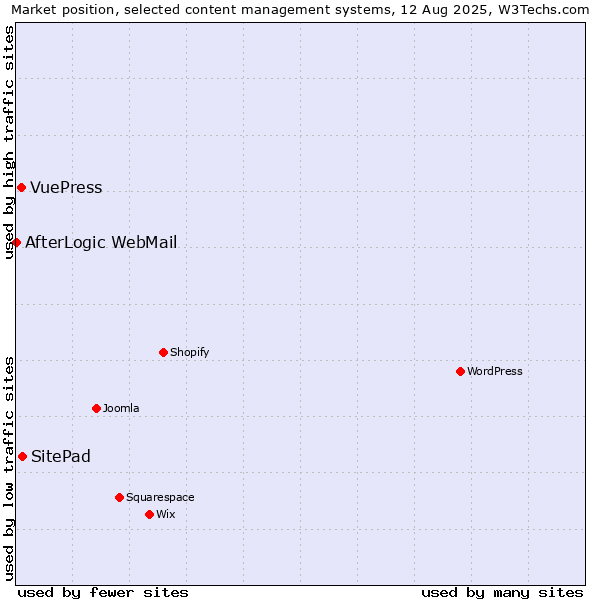 Market position of SitePad vs. VuePress vs. AfterLogic WebMail