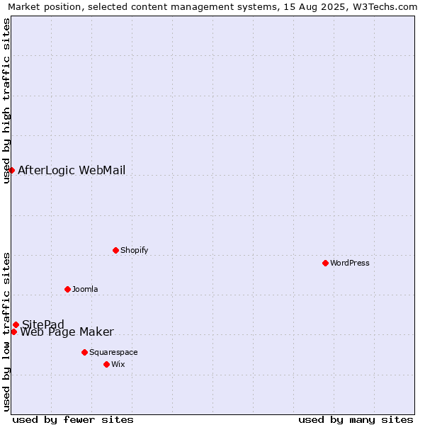 Market position of SitePad vs. Web Page Maker vs. AfterLogic WebMail